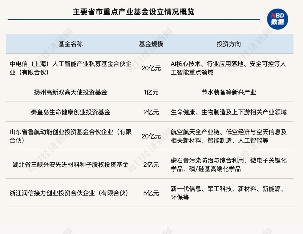 一周产业基金|中国电信20亿元押注AI;全国首只节水装备基金落地扬州