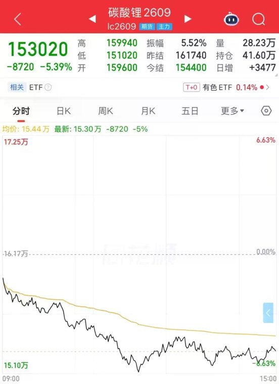 重挫8720点!碳酸锂重回下跌通道