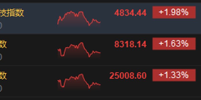 港股收评:恒指涨1.33% 科指涨1.98% 科网股普涨 新消费概念股强势 存储芯片概念股全线暴跌