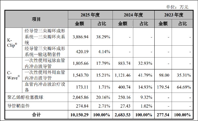 汇禾医疗IPO:营收暴涨仍深陷亏损 产能闲置仍豪掷4.3亿扩产