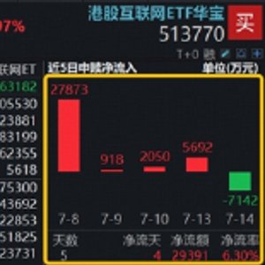低位滞涨方向崛起,阿里、腾讯、美团再走强,港股互联网ETF华宝冲高3%,南向资金扫货驱动上涨行情